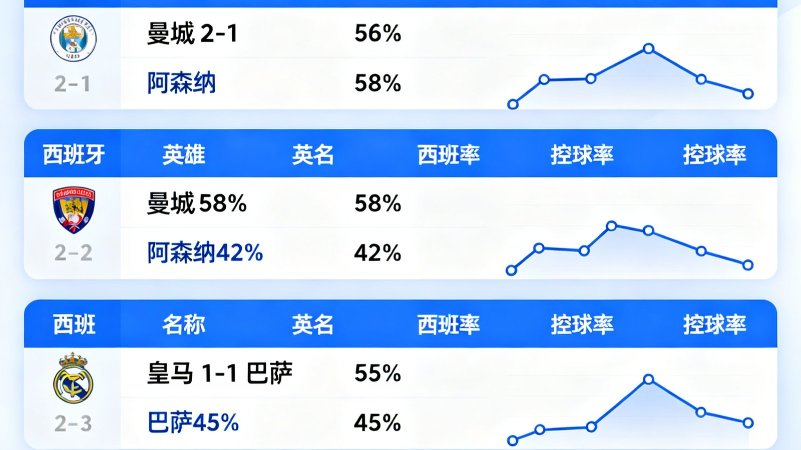 500足球比分网实时比赛仪表盘，展示英超、西甲等多场比分与控球率图表